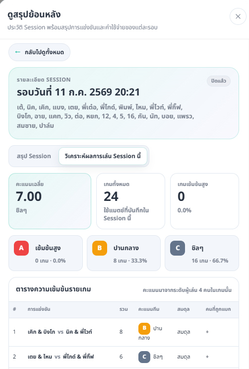 หน้าวิเคราะห์ผลการเล่น แสดงคะแนนเฉลี่ย สัดส่วนความเข้มข้น และตารางรายเกม