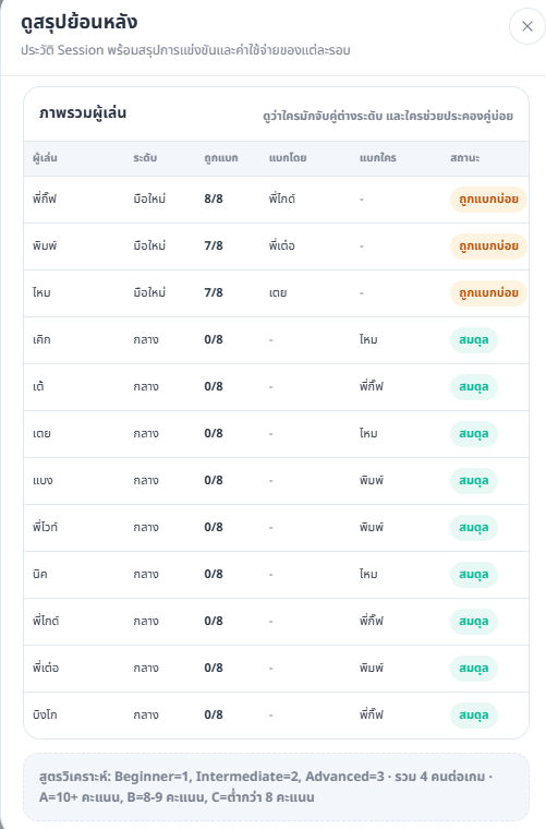 ตารางภาพรวมผู้เล่น แสดงระดับ จำนวนครั้งที่จับคู่ต่างระดับ และสถานะ